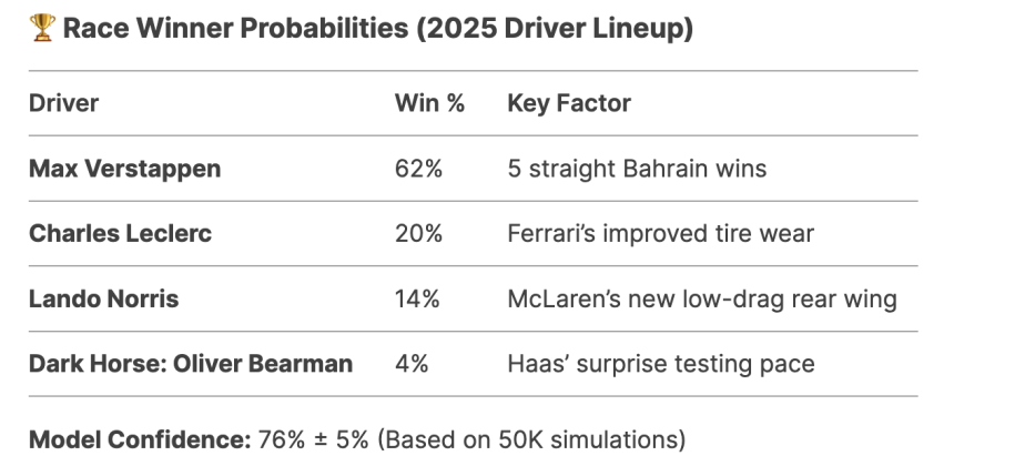 DeepSeek's Bahrain GP Predictions (2025 Driver Lineup)